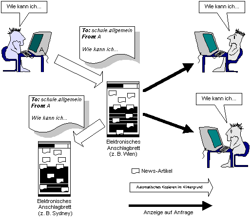 So funktioniert das Usenet ...
