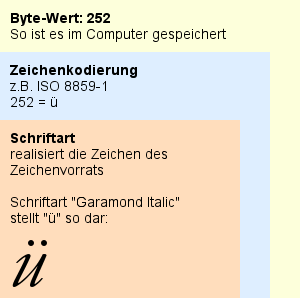 Zusammenhang zwischen Byte, Zeichenwert und Schriftart