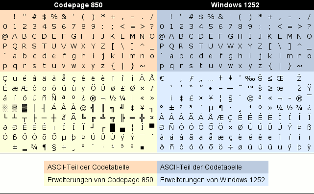 DOS- und Windows-Kodierung